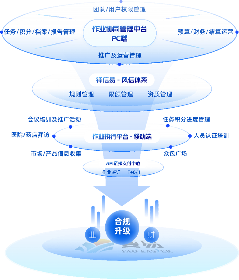 要易云产品矩阵架构图